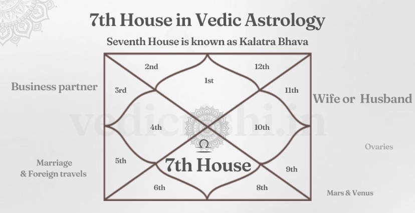 What Does Saturn in the 7th House Mean for Marriage and Relationships?